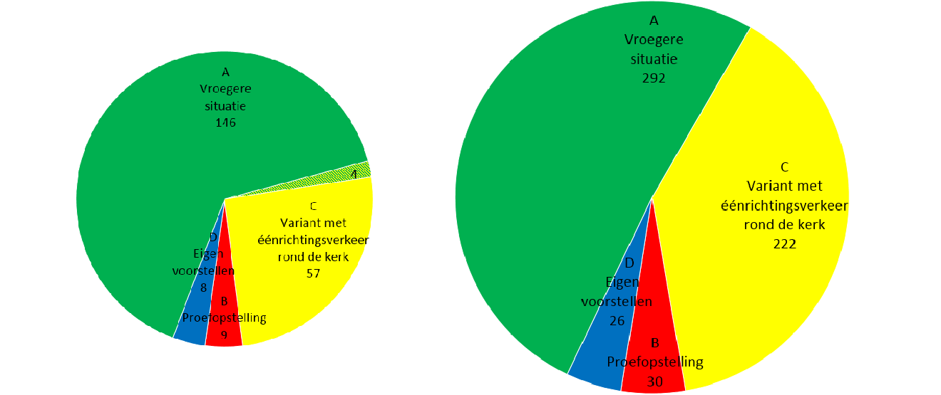 Taartdiagrammen